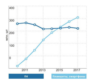 Бурный рост рынка мобильных устройств