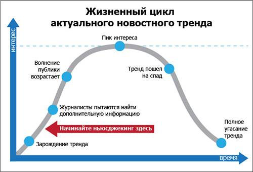 Занимайтесь ньюсджекингом